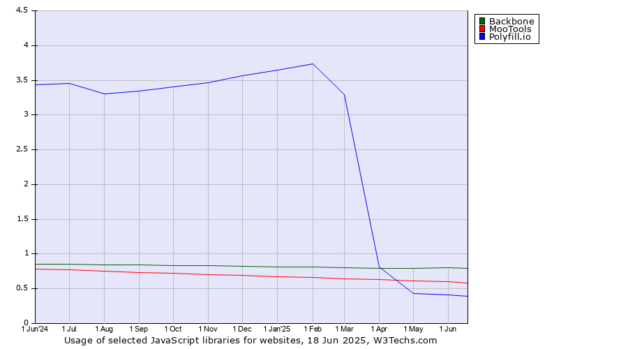 Historical trends in the usage of Backbone vs. MooTools vs. Polyfill.io