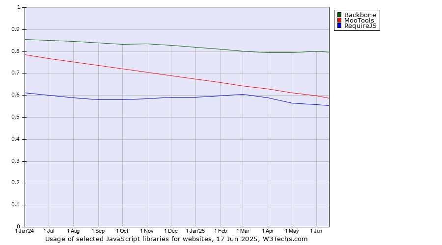 Historical trends in the usage of Backbone vs. MooTools vs. RequireJS