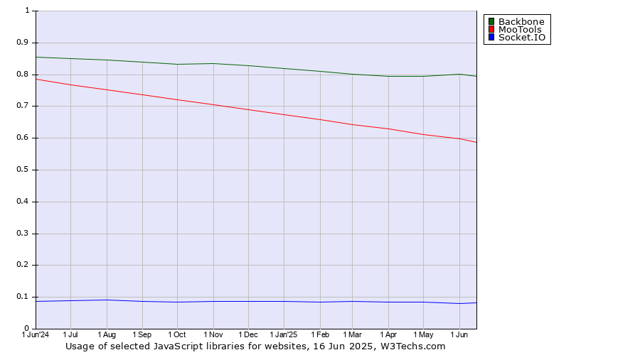 Historical trends in the usage of Backbone vs. MooTools vs. Socket.IO