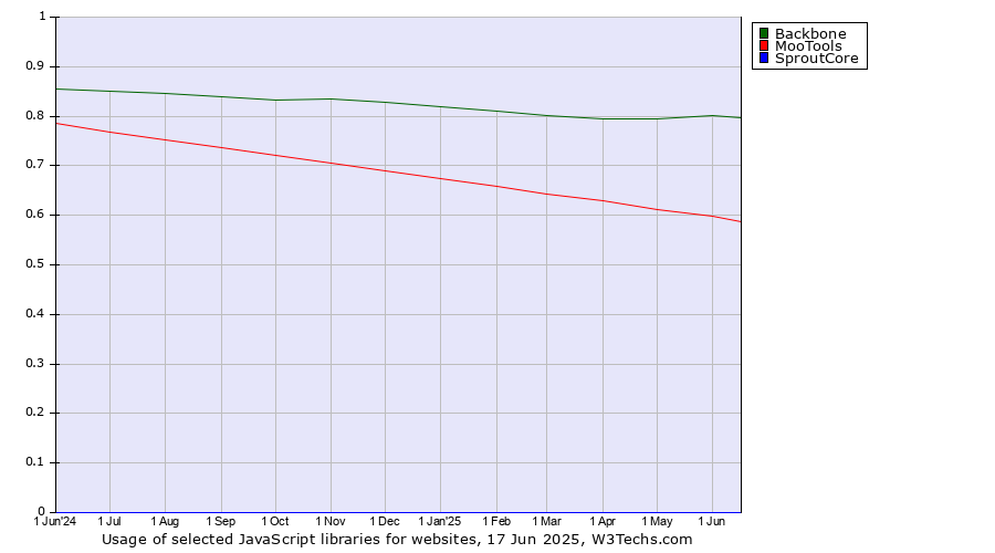 Historical trends in the usage of Backbone vs. MooTools vs. SproutCore