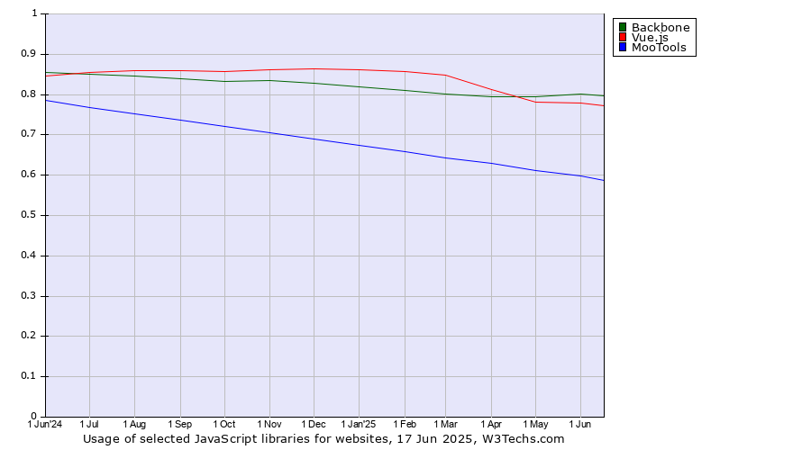 Historical trends in the usage of Backbone vs. Vue.js vs. MooTools