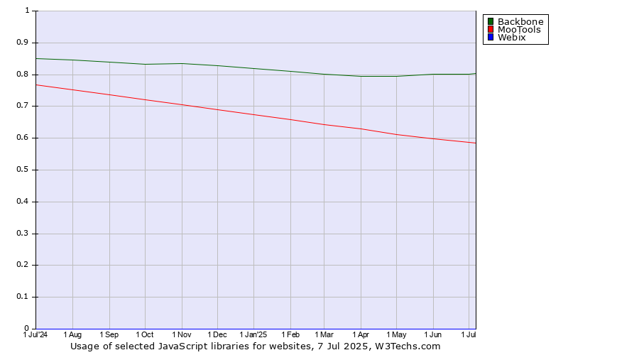 Historical trends in the usage of Backbone vs. MooTools vs. Webix