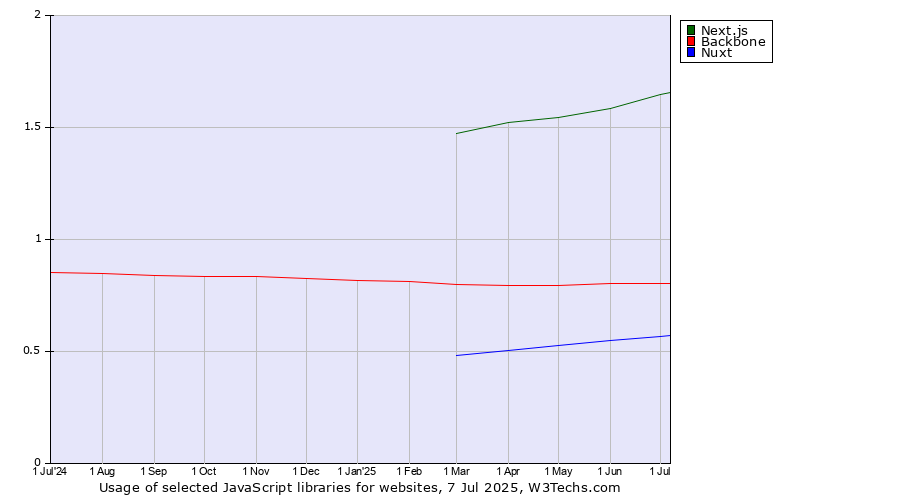 Historical trends in the usage of Next.js vs. Backbone vs. Nuxt