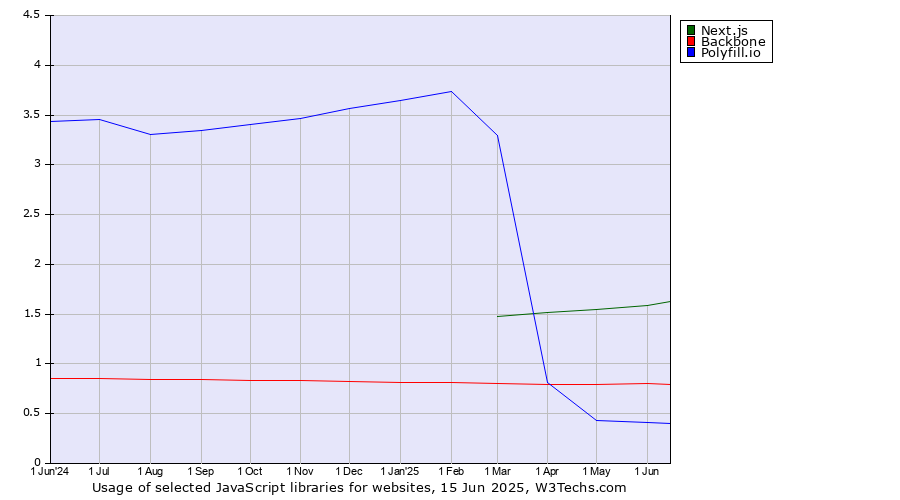 Historical trends in the usage of Next.js vs. Backbone vs. Polyfill.io