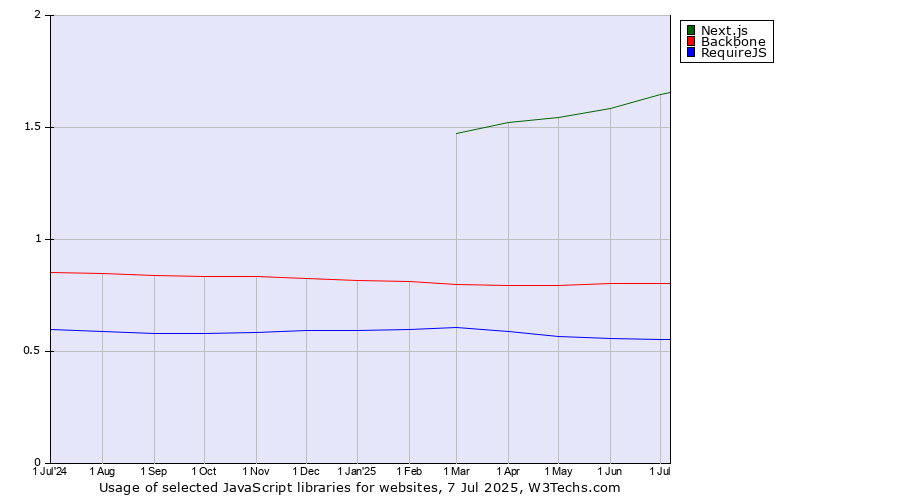 Historical trends in the usage of Next.js vs. Backbone vs. RequireJS