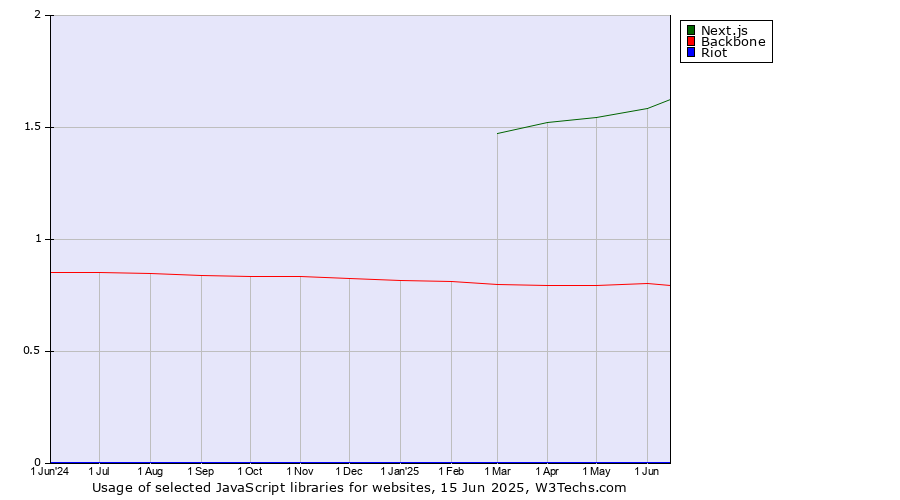 Historical trends in the usage of Next.js vs. Backbone vs. Riot