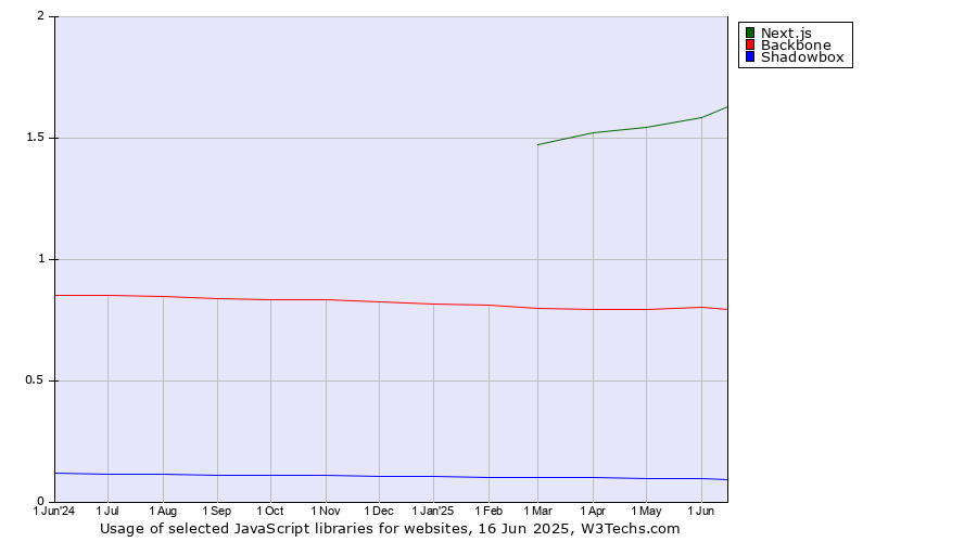Historical trends in the usage of Next.js vs. Backbone vs. Shadowbox