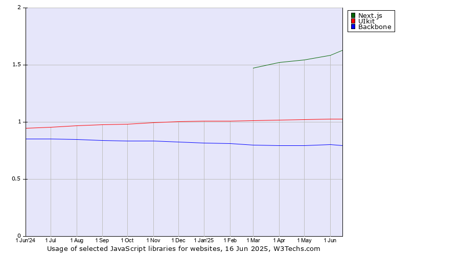 Historical trends in the usage of Next.js vs. UIkit vs. Backbone