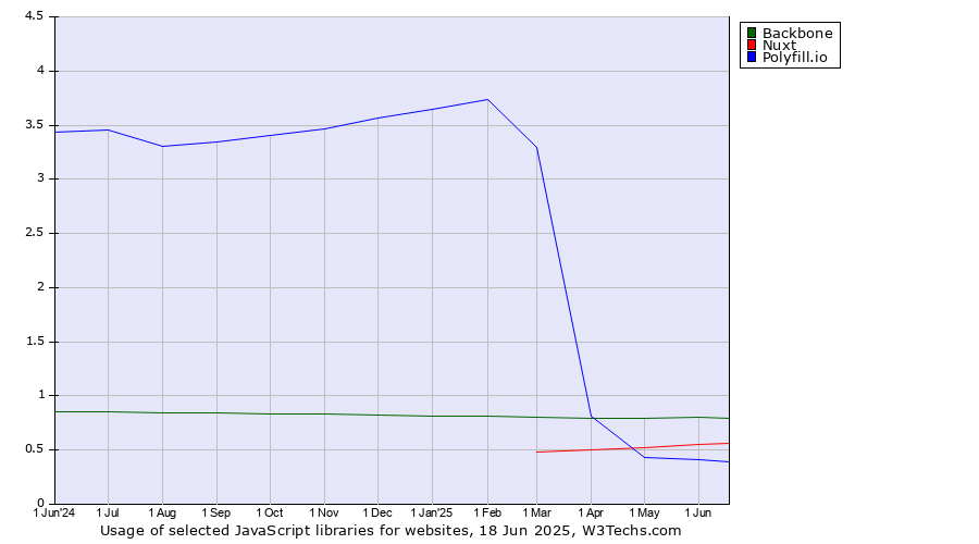 Historical trends in the usage of Backbone vs. Nuxt vs. Polyfill.io