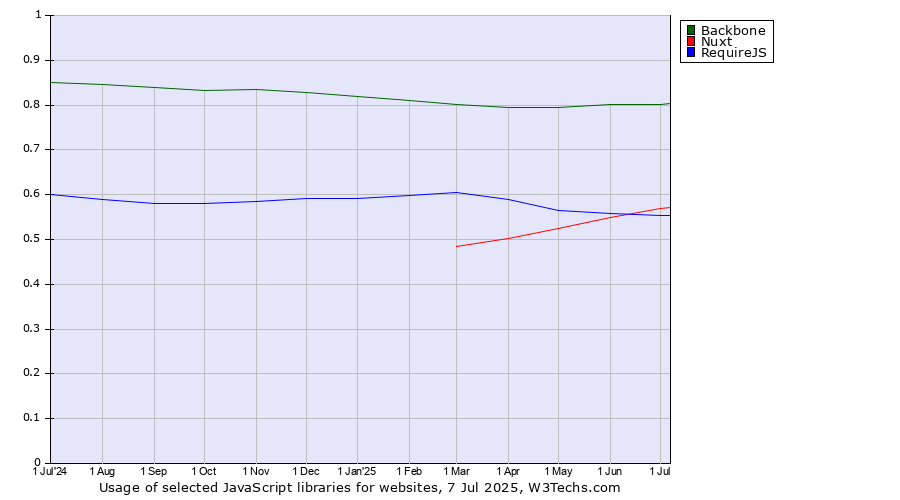 Historical trends in the usage of Backbone vs. Nuxt vs. RequireJS