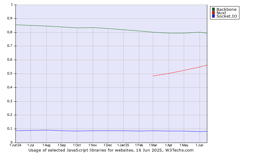Historical trends in the usage of Backbone vs. Nuxt vs. Socket.IO