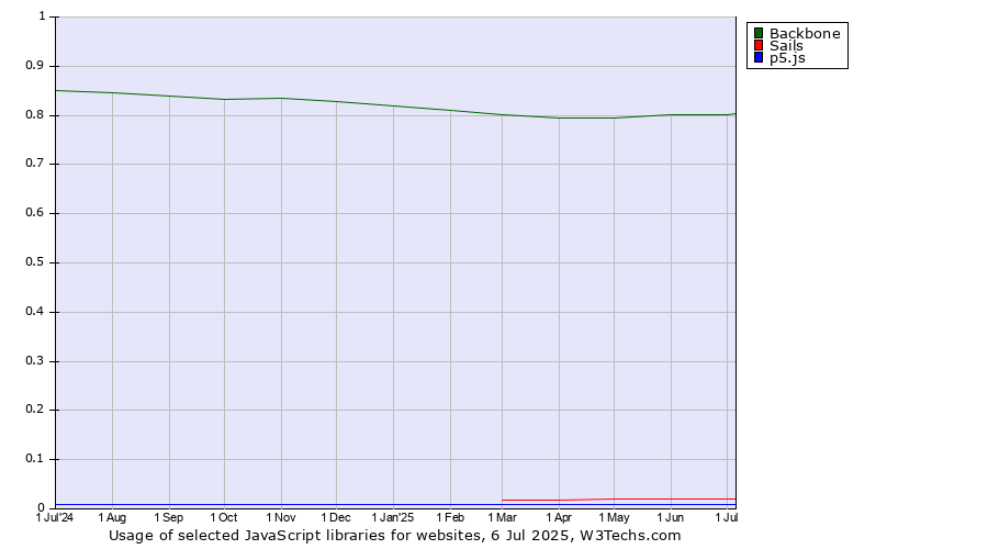 Historical trends in the usage of Backbone vs. Sails vs. p5.js