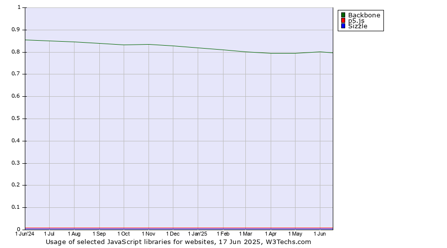Historical trends in the usage of Backbone vs. p5.js vs. Sizzle