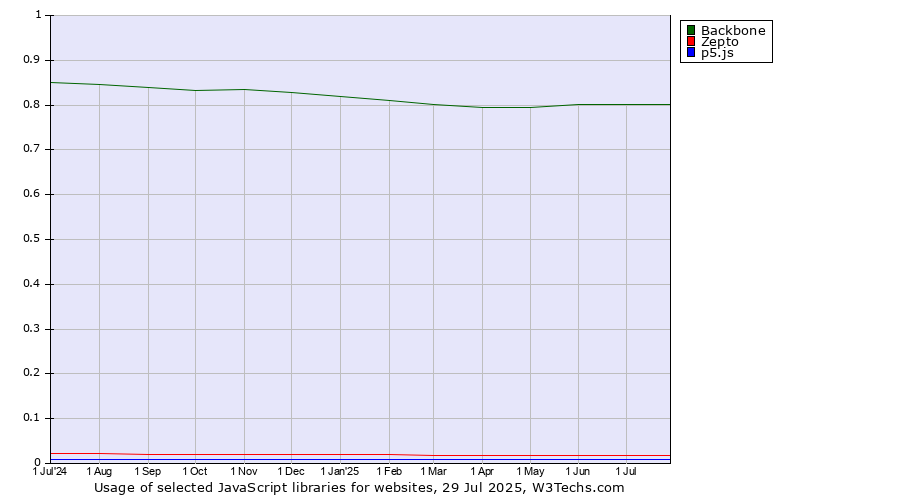 Historical trends in the usage of Backbone vs. Zepto vs. p5.js