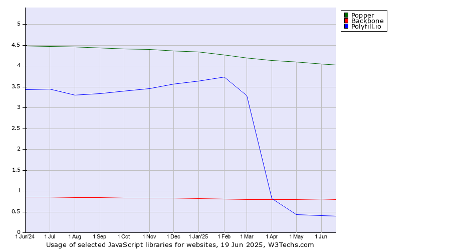 Historical trends in the usage of Popper vs. Backbone vs. Polyfill.io