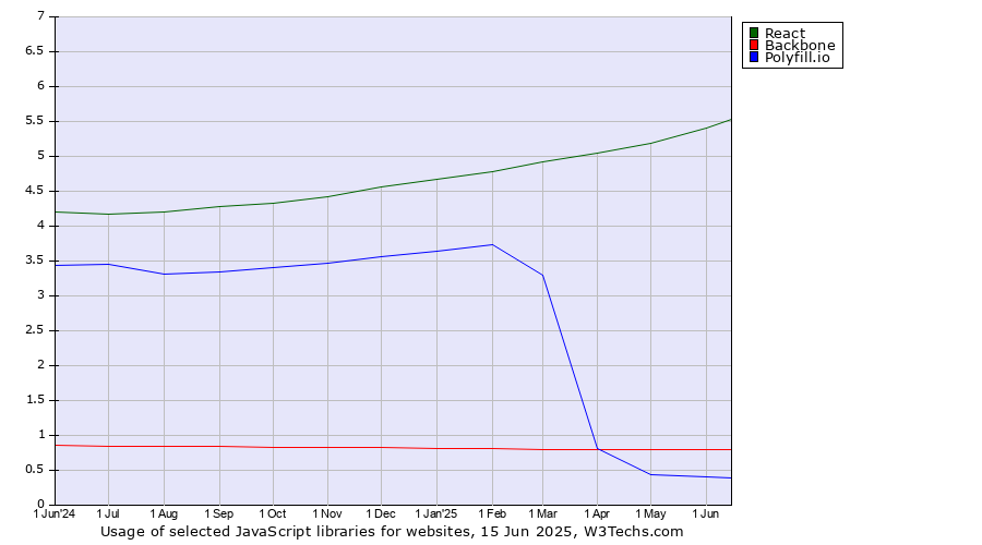 Historical trends in the usage of React vs. Backbone vs. Polyfill.io