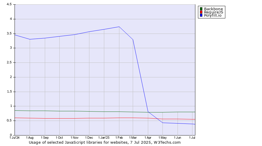 Historical trends in the usage of Backbone vs. RequireJS vs. Polyfill.io