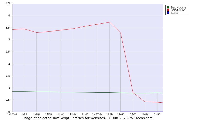 Historical trends in the usage of Backbone vs. Polyfill.io vs. Sails