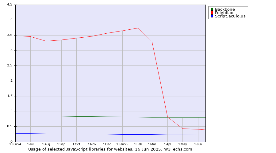 Historical trends in the usage of Backbone vs. Polyfill.io vs. Script.aculo.us