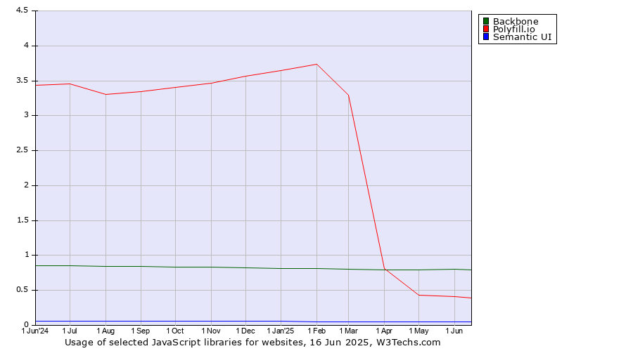 Historical trends in the usage of Backbone vs. Polyfill.io vs. Semantic UI