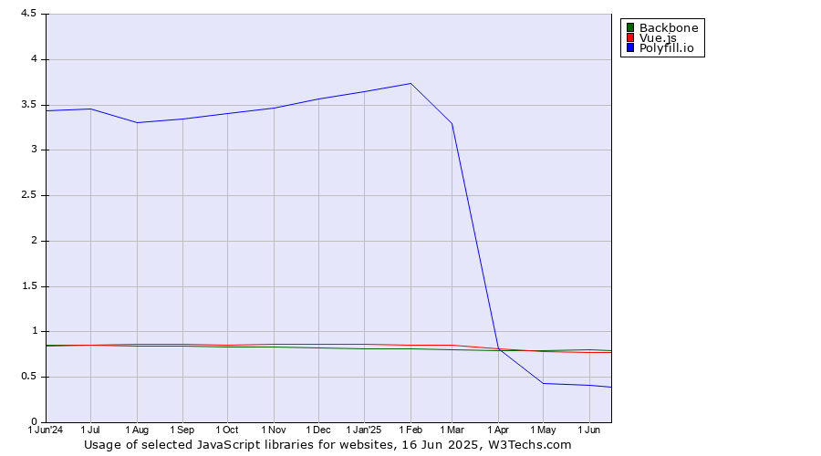Historical trends in the usage of Backbone vs. Vue.js vs. Polyfill.io