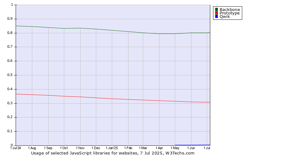 Historical trends in the usage of Backbone vs. Prototype vs. Qwik