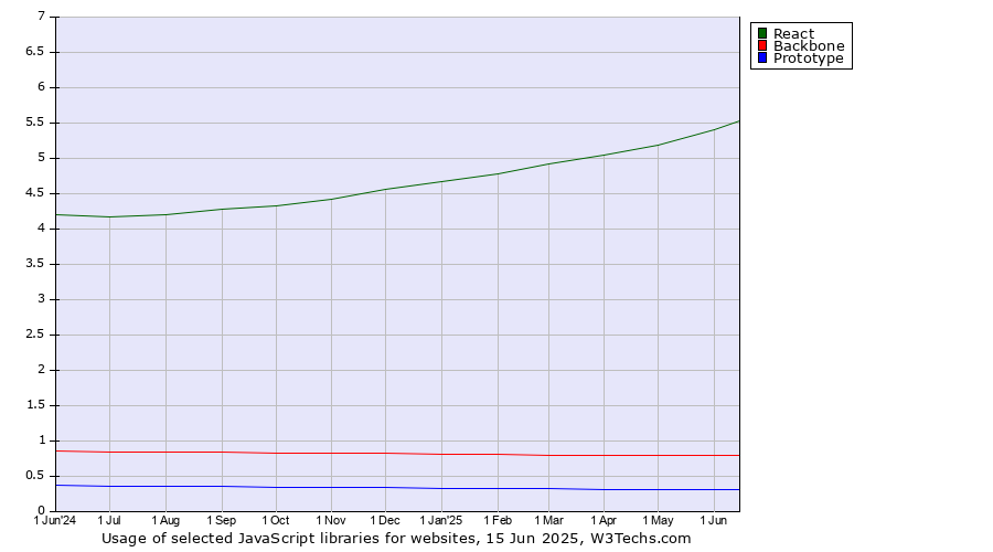 Historical trends in the usage of React vs. Backbone vs. Prototype