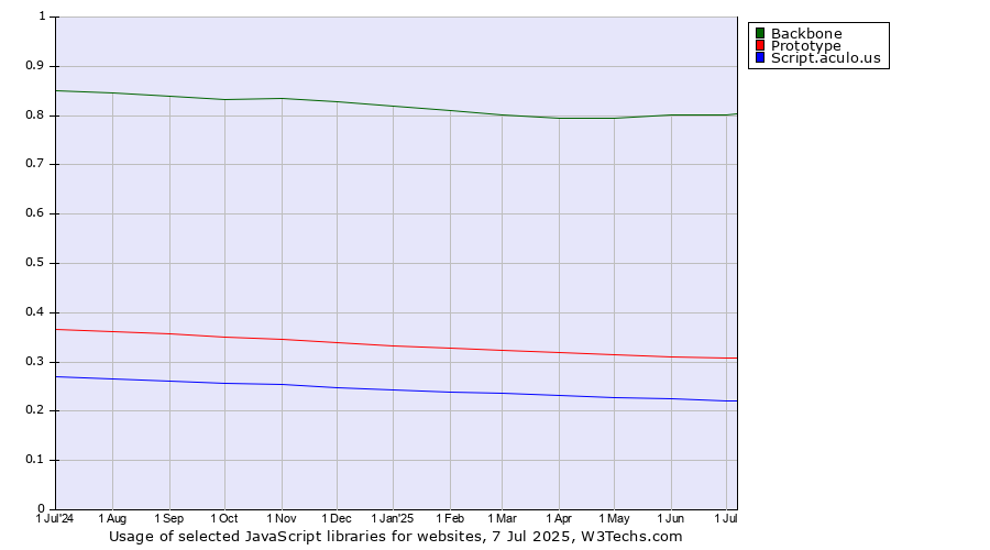 Historical trends in the usage of Backbone vs. Prototype vs. Script.aculo.us