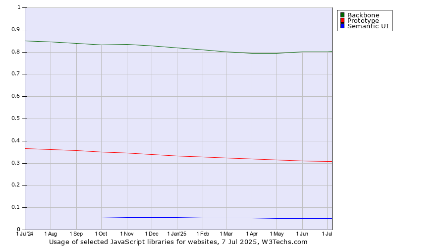 Historical trends in the usage of Backbone vs. Prototype vs. Semantic UI