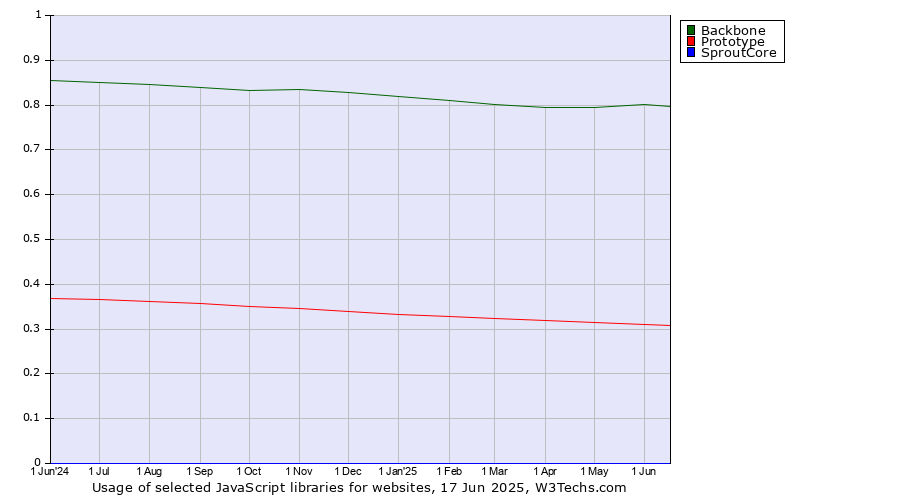 Historical trends in the usage of Backbone vs. Prototype vs. SproutCore