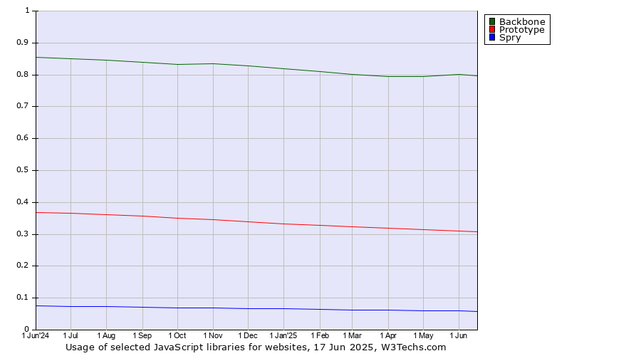 Historical trends in the usage of Backbone vs. Prototype vs. Spry