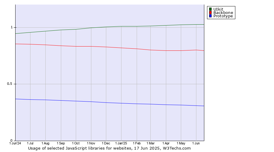 Historical trends in the usage of UIkit vs. Backbone vs. Prototype