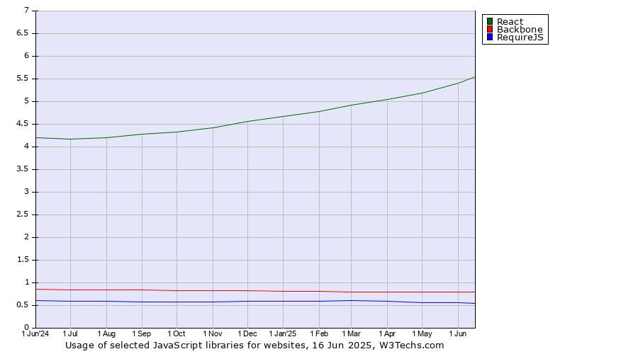 Historical trends in the usage of React vs. Backbone vs. RequireJS