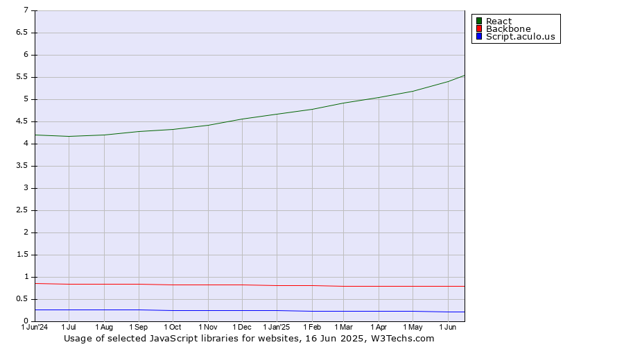 Historical trends in the usage of React vs. Backbone vs. Script.aculo.us