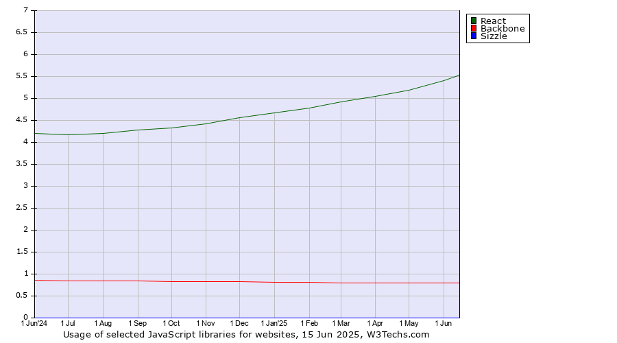 Historical trends in the usage of React vs. Backbone vs. Sizzle