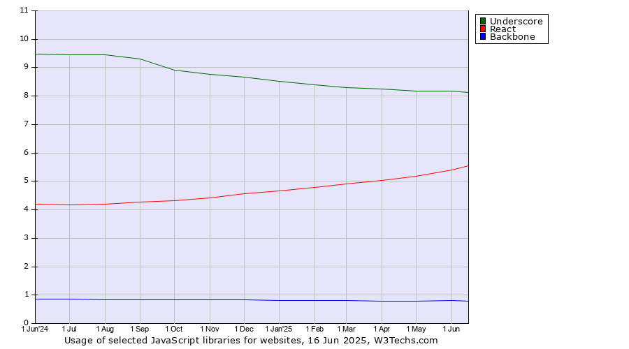 Historical trends in the usage of Underscore vs. React vs. Backbone