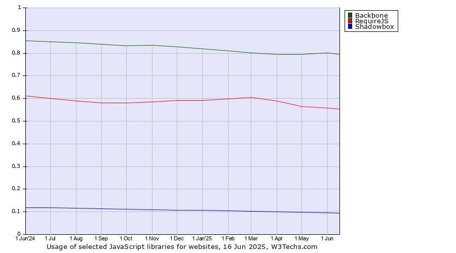 Historical trends in the usage of Backbone vs. RequireJS vs. Shadowbox