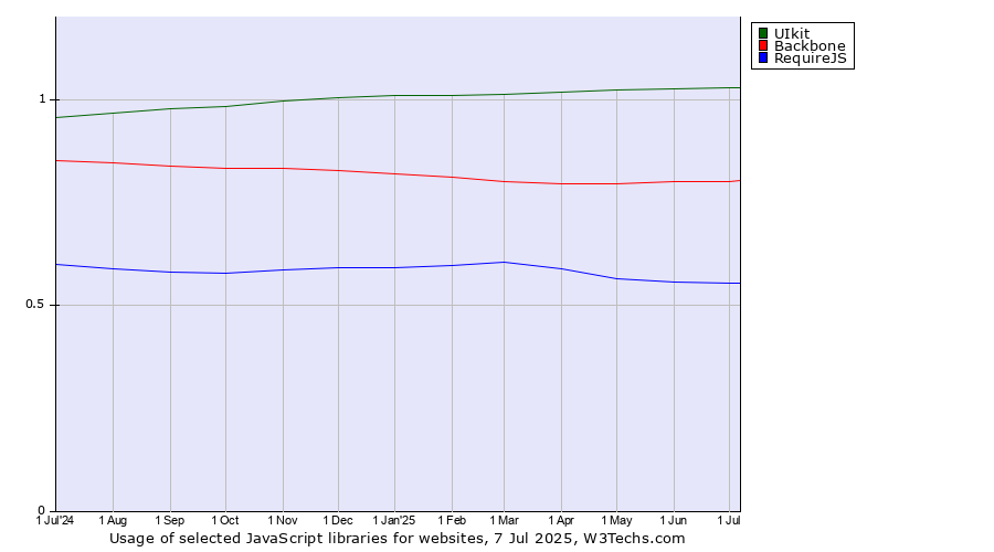 Historical trends in the usage of UIkit vs. Backbone vs. RequireJS