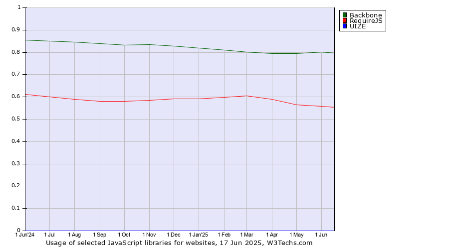 Historical trends in the usage of Backbone vs. RequireJS vs. UIZE