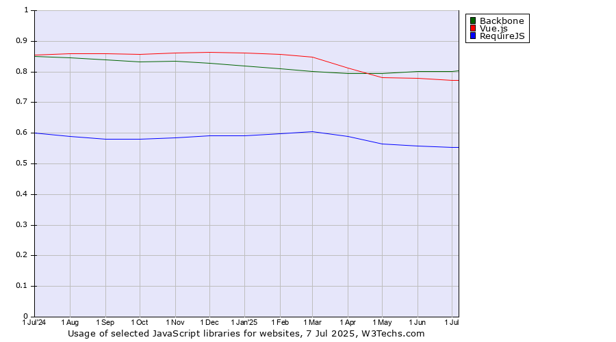 Historical trends in the usage of Backbone vs. Vue.js vs. RequireJS
