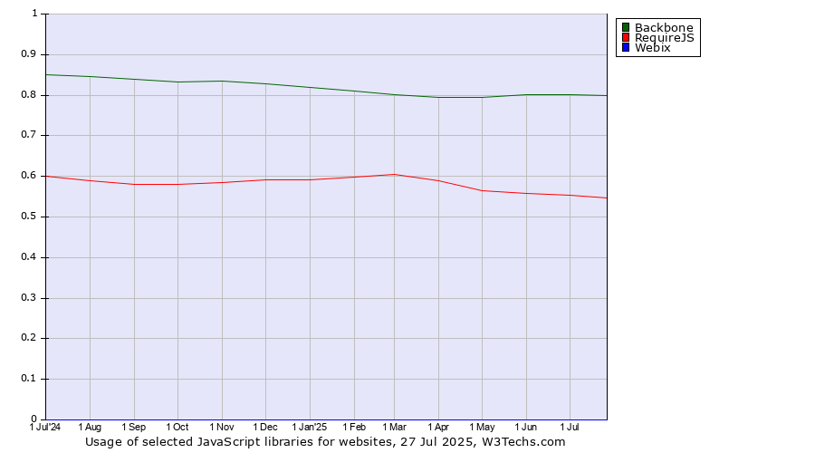 Historical trends in the usage of Backbone vs. RequireJS vs. Webix