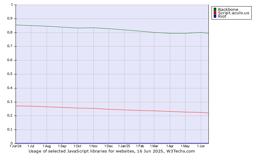 Historical trends in the usage of Backbone vs. Script.aculo.us vs. Riot