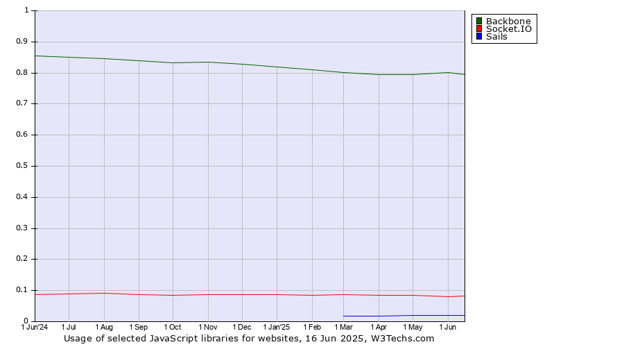 Historical trends in the usage of Backbone vs. Socket.IO vs. Sails