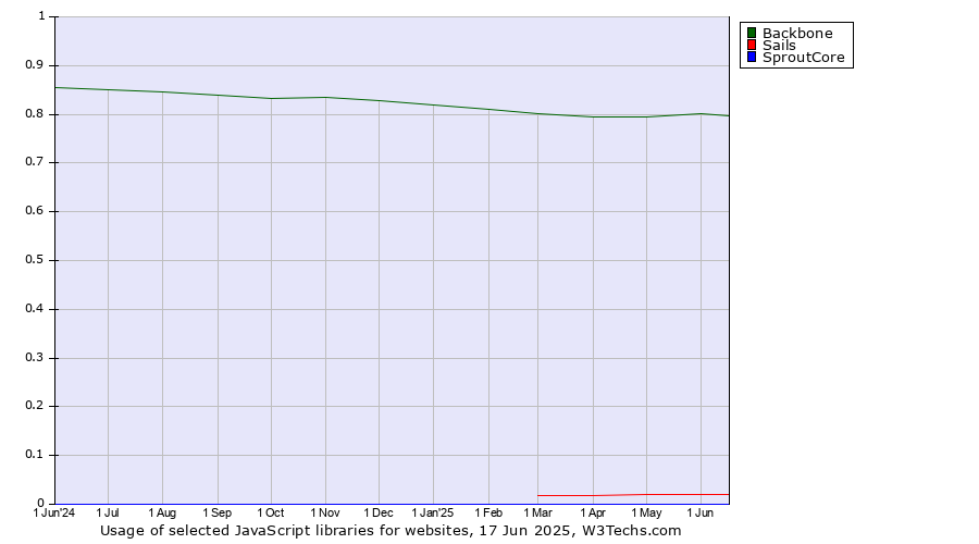 Historical trends in the usage of Backbone vs. Sails vs. SproutCore