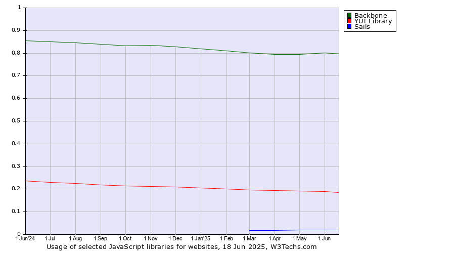 Historical trends in the usage of Backbone vs. YUI Library vs. Sails