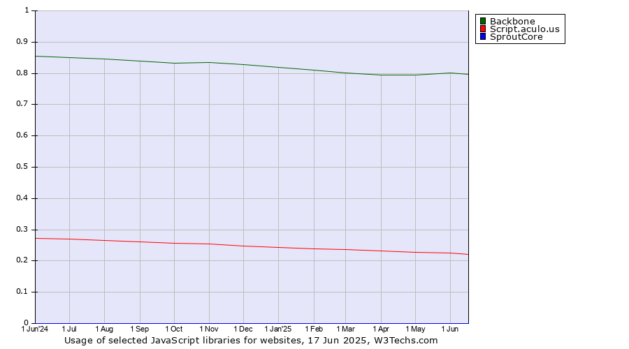 Historical trends in the usage of Backbone vs. Script.aculo.us vs. SproutCore