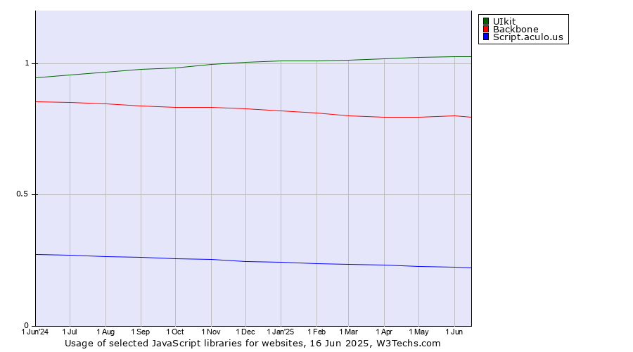 Historical trends in the usage of UIkit vs. Backbone vs. Script.aculo.us