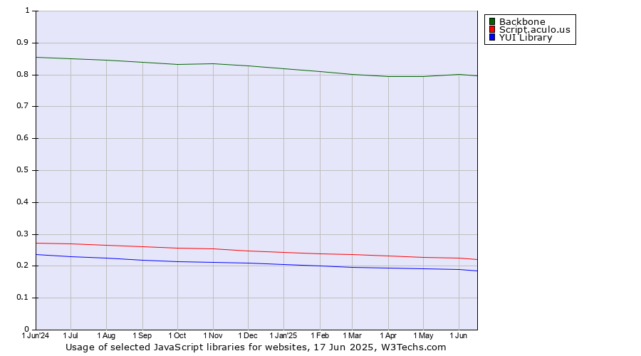 Historical trends in the usage of Backbone vs. Script.aculo.us vs. YUI Library
