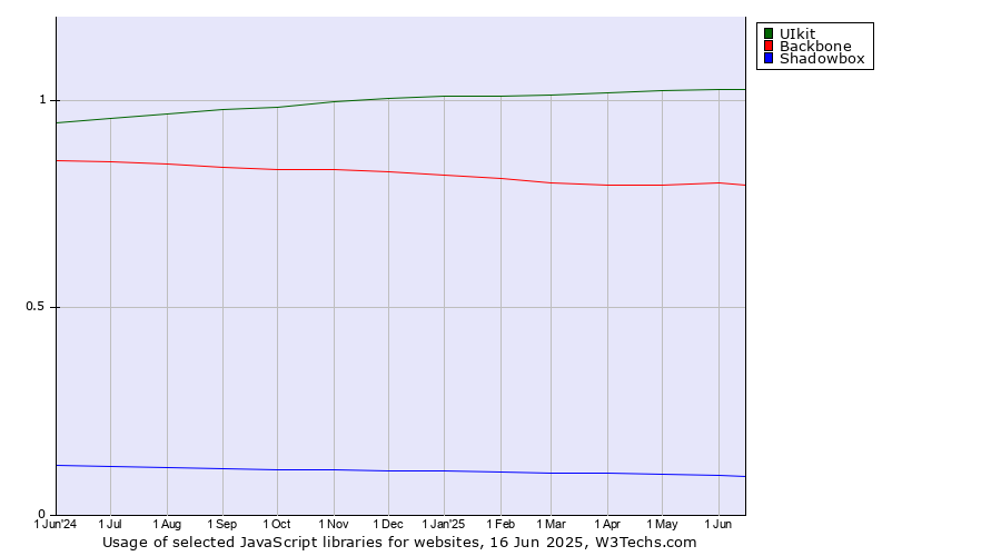 Historical trends in the usage of UIkit vs. Backbone vs. Shadowbox