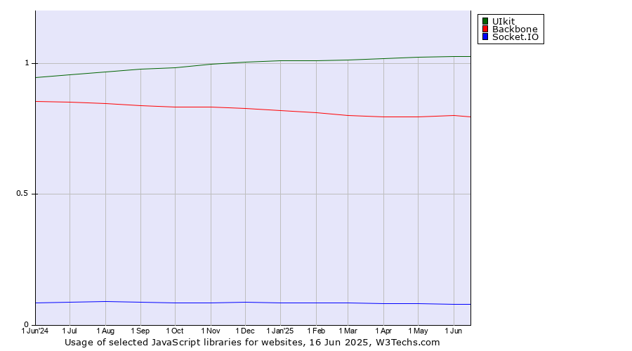 Historical trends in the usage of UIkit vs. Backbone vs. Socket.IO